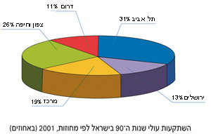 השתקעות עולי שנות ה-90 בישראל לפי מחוזות, 2001 (באחוזים)